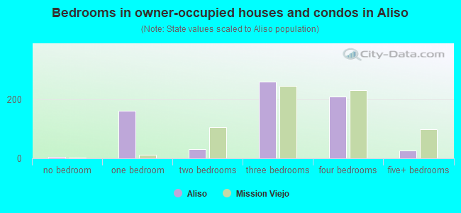 Bedrooms in owner-occupied houses and condos in Aliso
