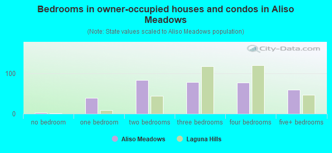 Bedrooms in owner-occupied houses and condos in Aliso Meadows
