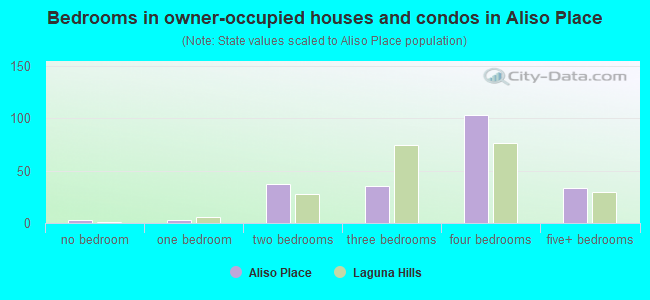 Bedrooms in owner-occupied houses and condos in Aliso Place
