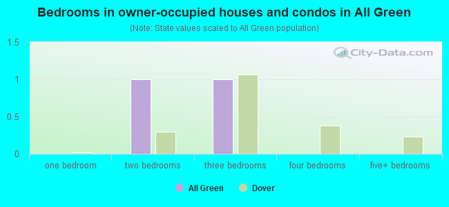 Bedrooms in owner-occupied houses and condos in All Green