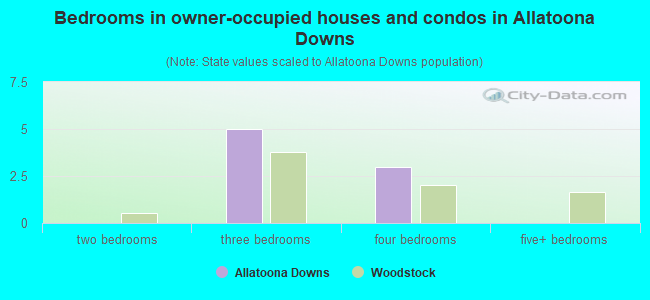 Bedrooms in owner-occupied houses and condos in Allatoona Downs