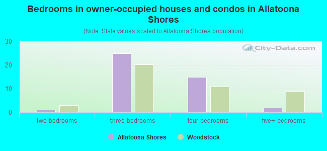 Bedrooms in owner-occupied houses and condos in Allatoona Shores