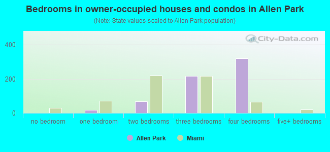 Bedrooms in owner-occupied houses and condos in Allen Park
