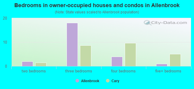 Bedrooms in owner-occupied houses and condos in Allenbrook