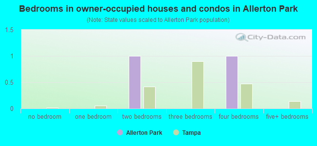Bedrooms in owner-occupied houses and condos in Allerton Park