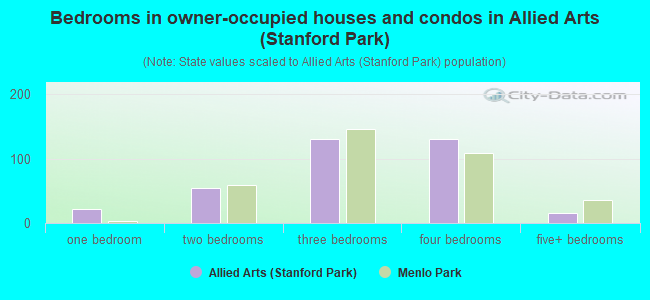 Bedrooms in owner-occupied houses and condos in Allied Arts (Stanford Park)