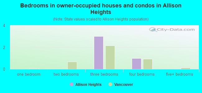 Bedrooms in owner-occupied houses and condos in Allison Heights