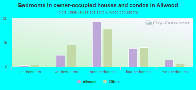 Bedrooms in owner-occupied houses and condos in Allwood