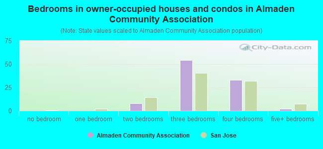 Bedrooms in owner-occupied houses and condos in Almaden Community Association