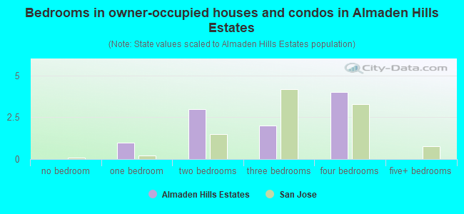 Bedrooms in owner-occupied houses and condos in Almaden Hills Estates