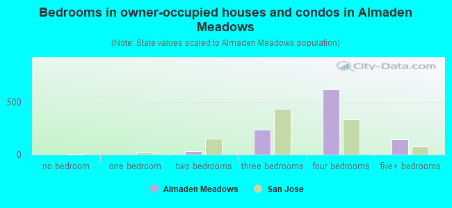 Bedrooms in owner-occupied houses and condos in Almaden Meadows