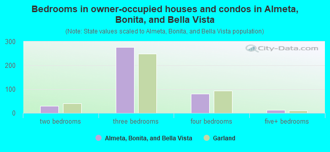 Bedrooms in owner-occupied houses and condos in Almeta, Bonita, and Bella Vista