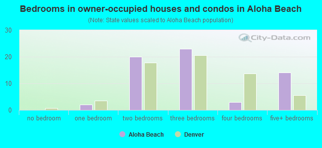 Bedrooms in owner-occupied houses and condos in Aloha Beach