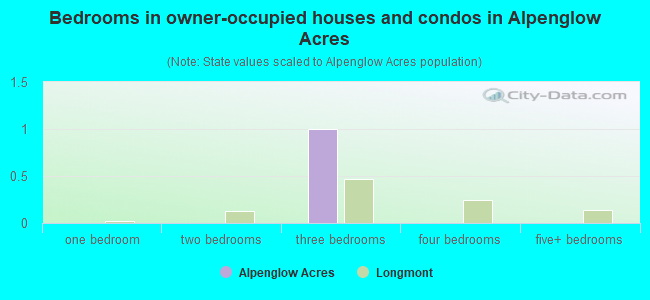 Bedrooms in owner-occupied houses and condos in Alpenglow Acres
