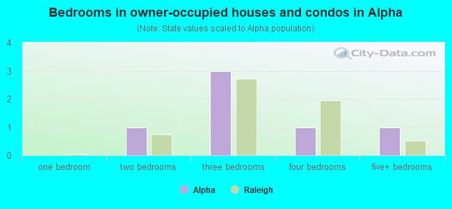 Bedrooms in owner-occupied houses and condos in Alpha