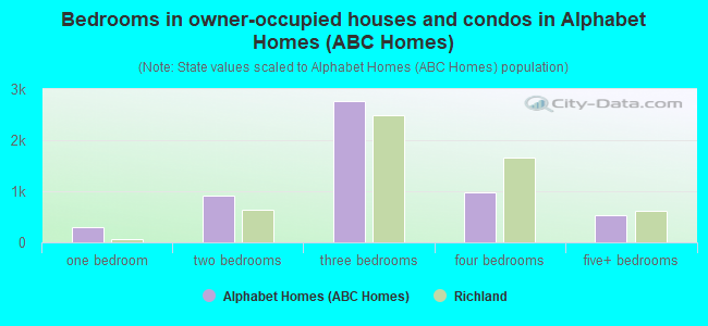 Bedrooms in owner-occupied houses and condos in Alphabet Homes (ABC Homes)