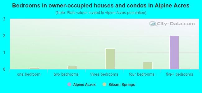 Bedrooms in owner-occupied houses and condos in Alpine Acres