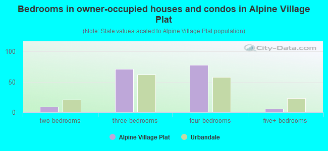 Bedrooms in owner-occupied houses and condos in Alpine Village Plat