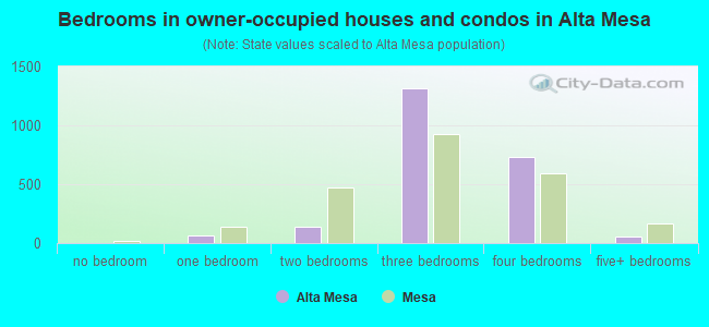 Bedrooms in owner-occupied houses and condos in Alta Mesa