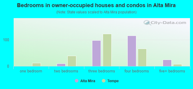 Bedrooms in owner-occupied houses and condos in Alta Mira