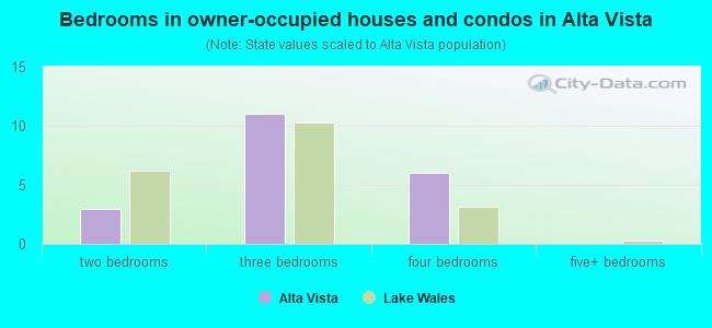 Bedrooms in owner-occupied houses and condos in Alta Vista