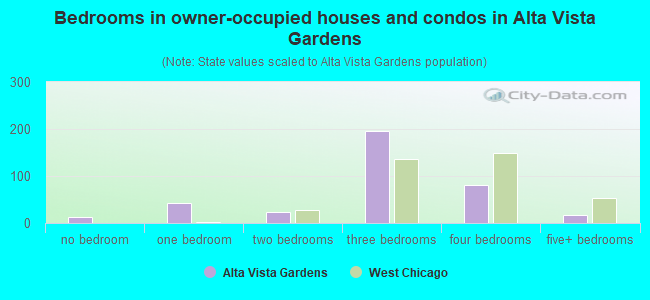 Bedrooms in owner-occupied houses and condos in Alta Vista Gardens