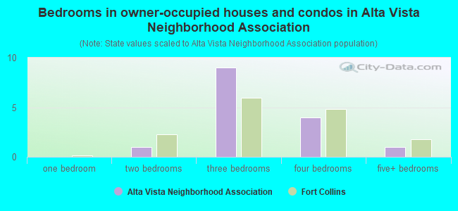 Bedrooms in owner-occupied houses and condos in Alta Vista Neighborhood Association