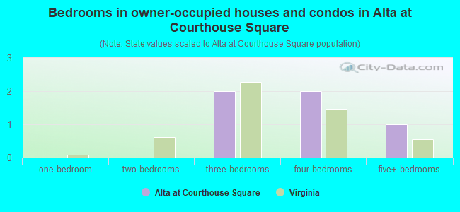 Bedrooms in owner-occupied houses and condos in Alta at Courthouse Square