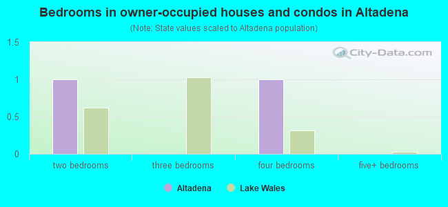 Bedrooms in owner-occupied houses and condos in Altadena