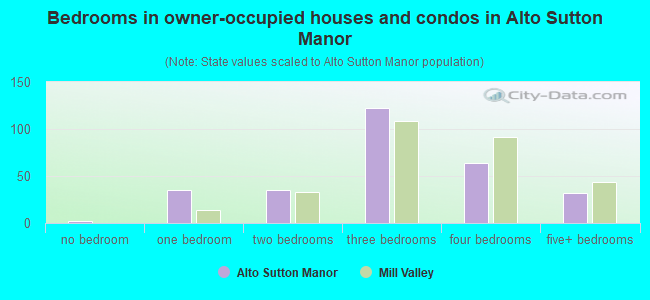 Bedrooms in owner-occupied houses and condos in Alto Sutton Manor