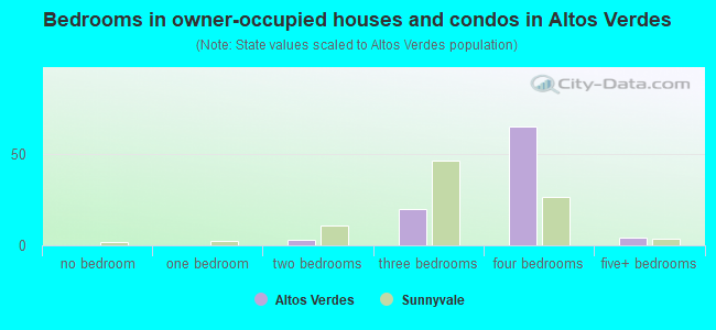 Bedrooms in owner-occupied houses and condos in Altos Verdes