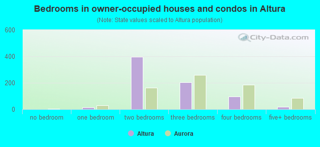 Bedrooms in owner-occupied houses and condos in Altura