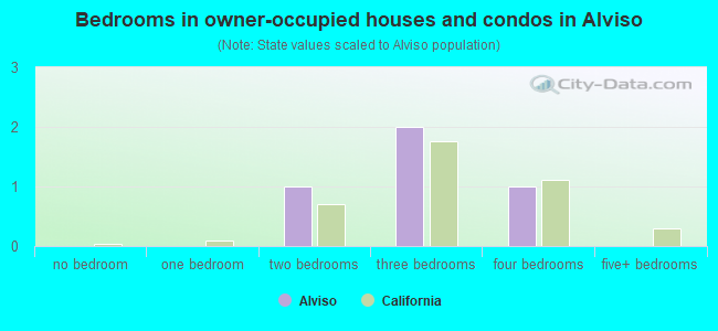 Bedrooms in owner-occupied houses and condos in Alviso