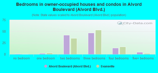 Bedrooms in owner-occupied houses and condos in Alvord Boulevard (Alvord Blvd.)