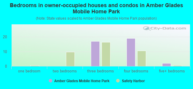 Bedrooms in owner-occupied houses and condos in Amber Glades Mobile Home Park