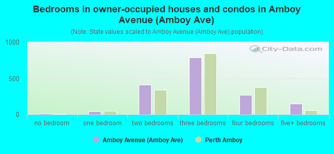 Bedrooms in owner-occupied houses and condos in Amboy Avenue (Amboy Ave)