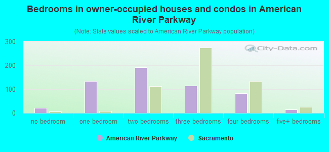 Bedrooms in owner-occupied houses and condos in American River Parkway