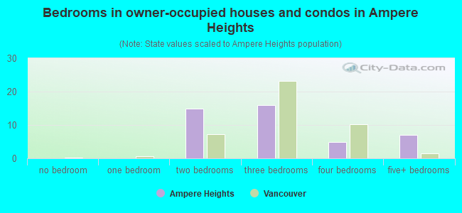 Bedrooms in owner-occupied houses and condos in Ampere Heights