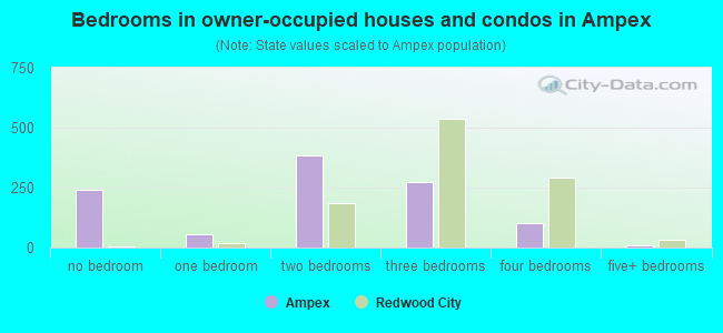 Bedrooms in owner-occupied houses and condos in Ampex