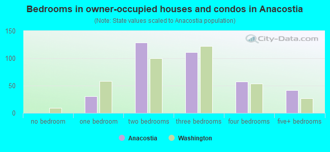 Bedrooms in owner-occupied houses and condos in Anacostia