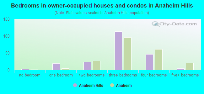 Bedrooms in owner-occupied houses and condos in Anaheim Hills