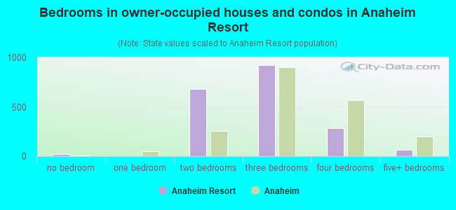 Bedrooms in owner-occupied houses and condos in Anaheim Resort