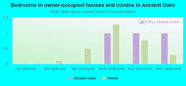 Bedrooms in owner-occupied houses and condos in Ancient Oaks