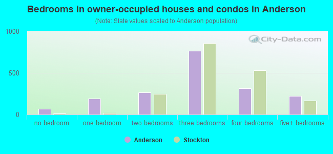 Bedrooms in owner-occupied houses and condos in Anderson