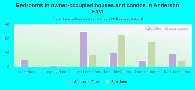 Bedrooms in owner-occupied houses and condos in Anderson East