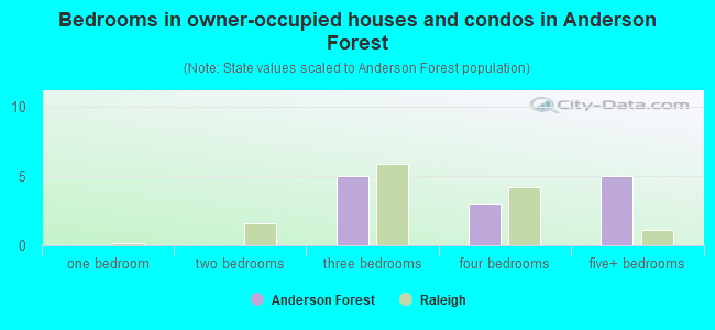Bedrooms in owner-occupied houses and condos in Anderson Forest