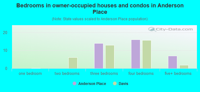 Bedrooms in owner-occupied houses and condos in Anderson Place