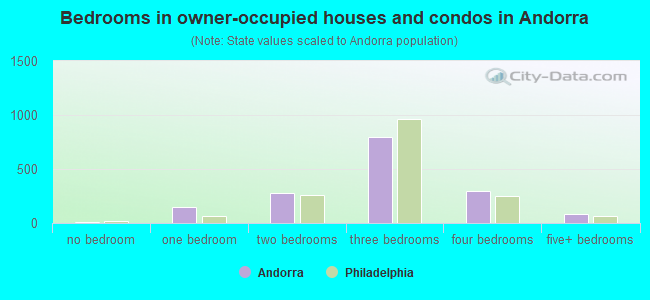 Bedrooms in owner-occupied houses and condos in Andorra