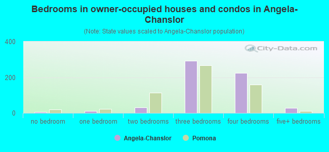 Bedrooms in owner-occupied houses and condos in Angela-Chanslor