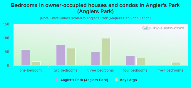 Bedrooms in owner-occupied houses and condos in Angler's Park (Anglers Park)